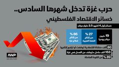 حرب غزة تدخل شهرها السادس.. خسائر الاقتصاد الفلسطيني