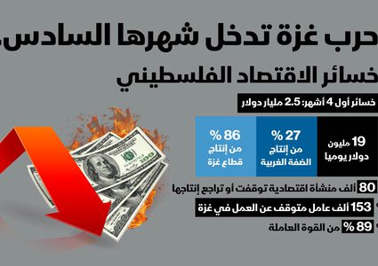 حرب غزة تدخل شهرها السادس.. خسائر الاقتصاد الفلسطيني