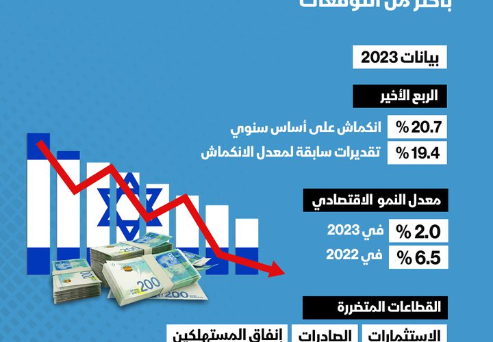 انكمش الاقتصاد الإسرائيلي في الربع الرابع من عام 2023، بأكثر من التوقعات المعلنة في السابق ، جراء استمرار الحرب على قطاع غزة .