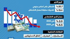 انكمش الاقتصاد الإسرائيلي في الربع الرابع من عام 2023، بأكثر من التوقعات المعلنة في السابق ، جراء استمرار الحرب على قطاع غزة .