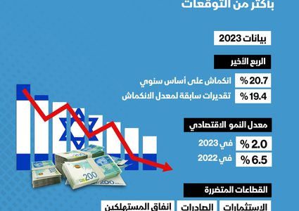 رسم توضيحي| انكماش الاقتصاد الإسرائيلي في الربع الرابع من 2023