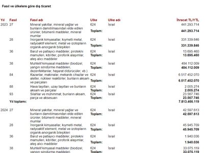 تركيا تصدر البارود والذخائر إلى إسرائيل رغم الحرب