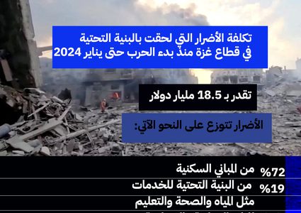 تقييم دولي: تكلفة أضرار البنية التحتية الحيوية في غزة حوالي 18.5 مليار دولار