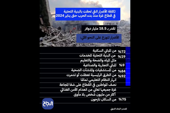 تقييم دولي: تكلفة أضرار البنية التحتية الحيوية في غزة حوالي 18.5 مليار دولار