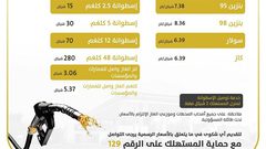 أسعار المحروقات والغاز لشهر أيار: ارتفاع البنزين وثبات السولار والكاز والغاز