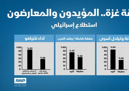 استطلاع رأي: الأغلبية الإسرائيلية تؤيد صفقة سلام لإنهاء الحرب في غزة