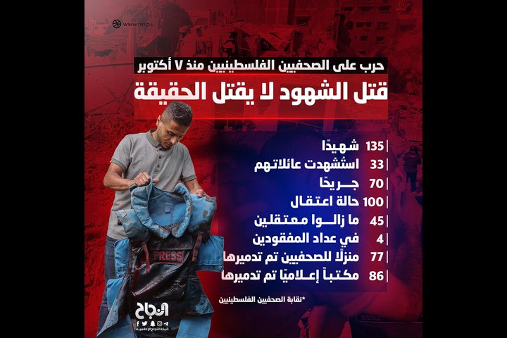 لمناسبة اليوم العالمي لحرية الصحافة..أرقام وإحصائيات استهداف الصحفيين في غزة