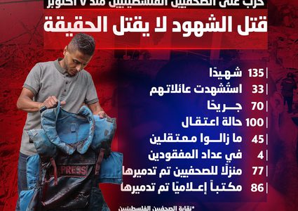 لمناسبة اليوم العالمي لحرية الصحافة..أرقام وإحصائيات استهداف الصحفيين في غزة