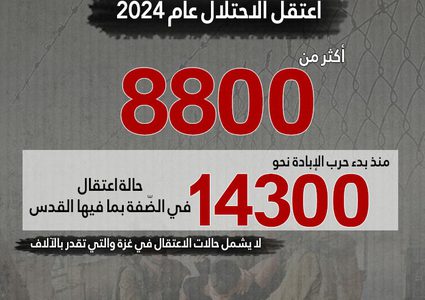 مؤسسات الأسرى: 2024 العام الأكثر دموية في تاريخ الحركة الأسيرة