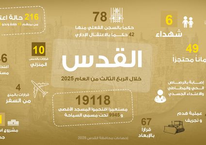 محافظة القدس: 6 شهداء و216 حالة اعتقال و116 عملية هدم وتجريف خلال 2025