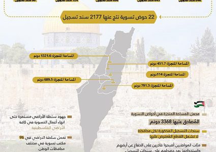 سلطة الأراضي تُنجز تسوية 22 حوضا وتُصدر 2177 سند تسجيل في خمس محافظات