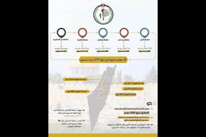 سلطة الأراضي تُنجز تسوية 22 حوضا وتُصدر 2177 سند تسجيل في خمس محافظات