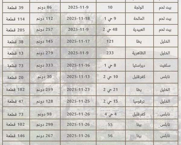 سلطة الأراضي تعلّق 16 جدول حقوق للاعتراض في خمس محافظات بالضفة