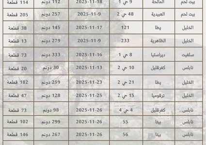 سلطة الأراضي تعلّق 16 جدول حقوق للاعتراض في خمس محافظات بالضفة