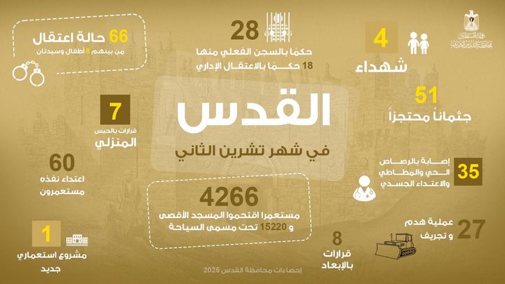 4 شهداء و66 حالة اعتقال و27 عملية هدم وتجريف في القدس خلال تشرين الثاني المنصرم