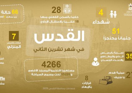 4 شهداء و66 حالة اعتقال و27 عملية هدم وتجريف في القدس خلال تشرين الثاني المنصرم