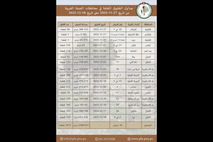 سلطة الأراضي تعلن عن تعليق 16 جدول حقوق للاعتراض في عدد من محافظات الضفة الغربية