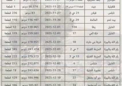 سلطة الأراضي تعلن عن تعليق 16 جدول حقوق للاعتراض في عدد من محافظات الضفة الغربية