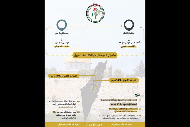 سلطة الأراضي تُنجز تسوية 16 حوضا وتُصدر 1280 سند تسجيل في الخليل وبيت لحم