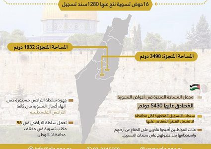 سلطة الأراضي تُنجز تسوية 16 حوضا وتُصدر 1280 سند تسجيل في الخليل وبيت لحم