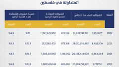 سلطة النقد: 20 مليار دولار قيمة الشيكات المتداولة خلال 2025