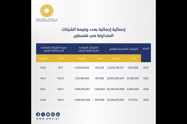 سلطة النقد: 20 مليار دولار قيمة الشيكات المتداولة خلال 2025