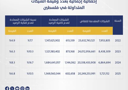 سلطة النقد: 20 مليار دولار قيمة الشيكات المتداولة خلال 2025