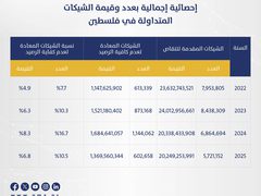 سلطة النقد: 20 مليار دولار قيمة الشيكات المتداولة خلال 2025
