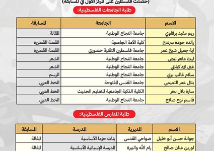 فلسطين تحصد المركز الأول عربياً في مسابقات شهر اللغة العربية