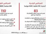 لجنة الانتخابات تعلن الأرقام الأولية لمرحلة الترشح للانتخابات المحلية 2026