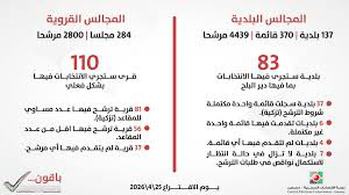 لجنة الانتخابات تعلن الأرقام الأولية لمرحلة الترشح للانتخابات المحلية 2026