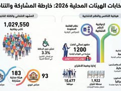مليون و30 ألف مواطن يتوجهون لانتخاب ممثليهم في 183 هيئة محلية