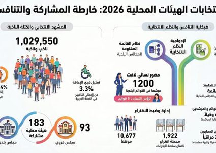 مليون و30 ألف مواطن يتوجهون لانتخاب ممثليهم في 183 هيئة محلية