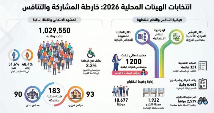 مليون و30 ألف مواطن يتوجهون لانتخاب ممثليهم في 183 هيئة محلية