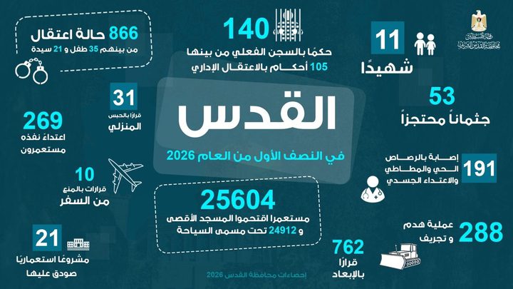 القدس:11 شهيدا و191 جريحا و866 معتقلا و288 عملية هدم بالنصف الأول من العام