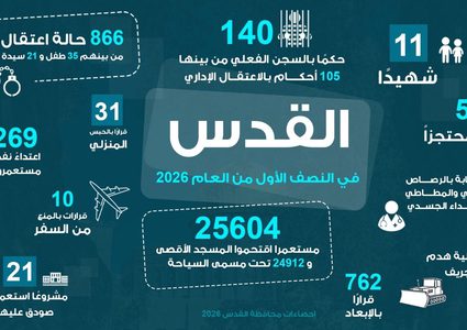 القدس:11 شهيدا و191 جريحا و866 معتقلا و288 عملية هدم بالنصف الأول من العام