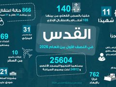 القدس:11 شهيدا و191 جريحا و866 معتقلا و288 عملية هدم بالنصف الأول من العام