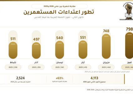 مقاومة الجدار: تصاعد حاد في اعتداءات المستوطنين خلال الأشهر الماضية