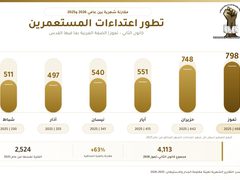 مقاومة الجدار: تصاعد حاد في اعتداءات المستوطنين خلال الأشهر الماضية