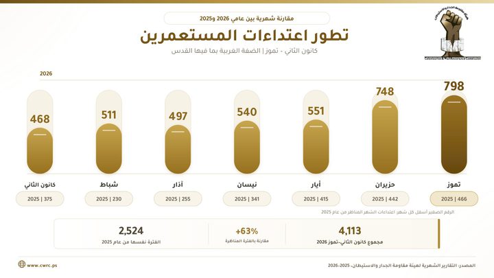 مقاومة الجدار: تصاعد حاد في اعتداءات المستوطنين خلال الأشهر الماضية