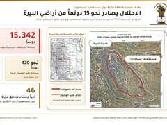 الاحتلال يستولى على نحو 15 دونماً من أراضي البيرة