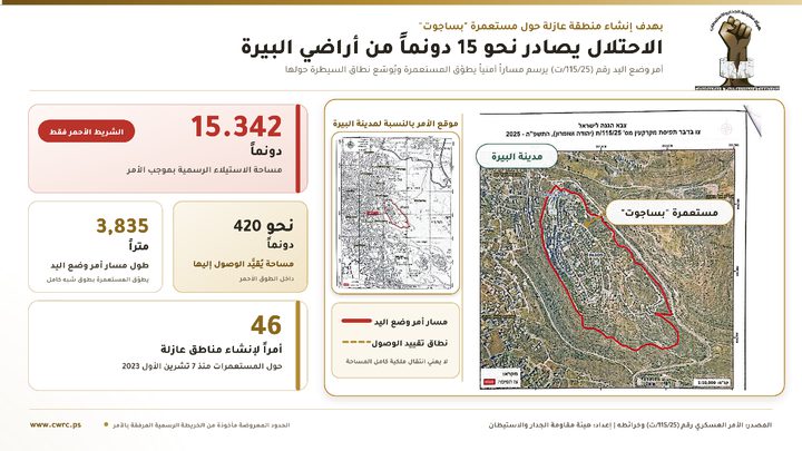 الاحتلال يستولى على نحو 15 دونماً من أراضي البيرة