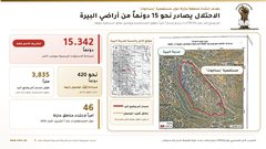 الاحتلال يستولى على نحو 15 دونماً من أراضي البيرة