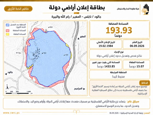 الاحتلال يضيف 194 دونما إلى إعلان "أراضي دولة" على أراضي جالود والمغير