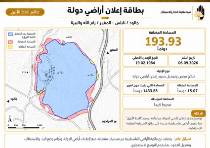 الاحتلال يضيف 194 دونما إلى إعلان "أراضي دولة" على أراضي جالود والمغير