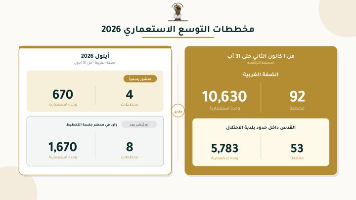 هيئة مقاومة الجدار: ارتفاع النشاط التخطيطي لتوسعة المستعمرات في الضفة