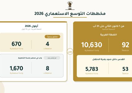 هيئة مقاومة الجدار: ارتفاع النشاط التخطيطي لتوسعة المستعمرات في الضفة