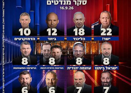 استطلاع "القناة 13": تراجع الليكود وتغيّر في خريطة توزيع المقاعد