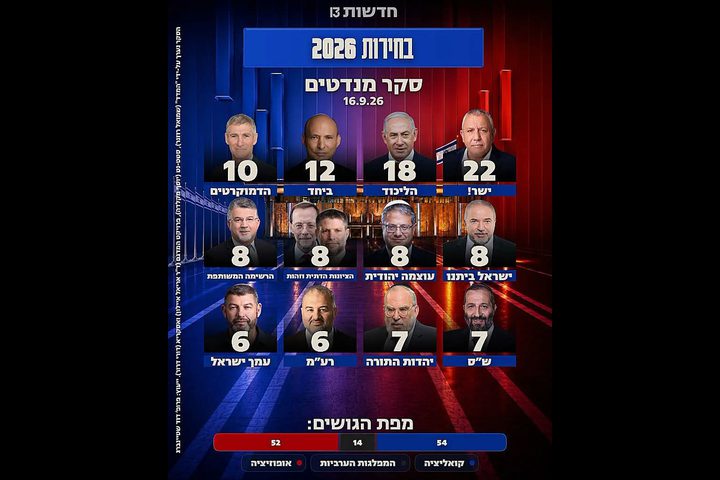 استطلاع "القناة 13": تراجع الليكود وتغيّر في خريطة توزيع المقاعد