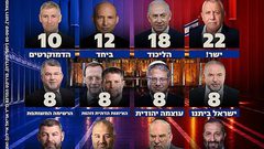 استطلاع "القناة 13": تراجع الليكود وتغيّر في خريطة توزيع المقاعد